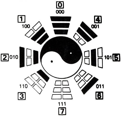 Histoire de l'informatique : symbole magique